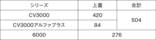 表14　上蓋部品種類数
