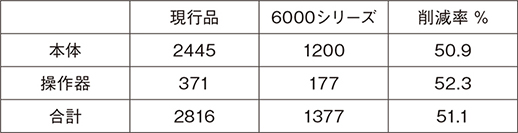 表15　全体の部品種類数変化数