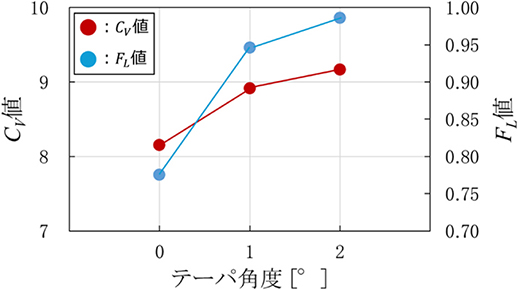 図3　1段テーパ形状の\(C_V\)値と\(F_L\)値