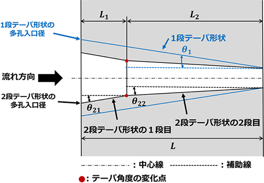 図5　2段テーパ形状の概略図