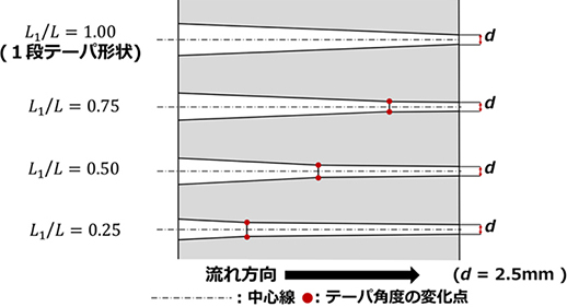 図6　\(L_1\)/\( L \)の値による2段テーパ形状の概略図