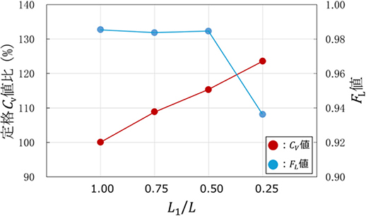 図7　2段テーパ形状の定格CV値比とFL値