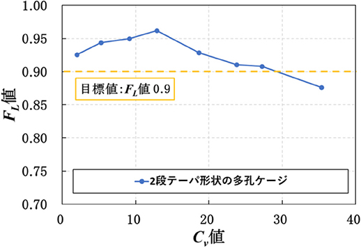 図8　2段テーパ形状の多孔ケージの実験結果
