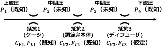 図10　ケージ，調節弁本体及びディフューザのバルブ抵抗要素のモデル化