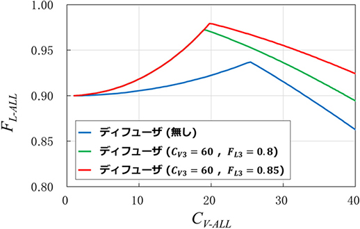 図12　調節弁本体下流位置へのディフューザ設置による\(F_L\)値の理論計算結果