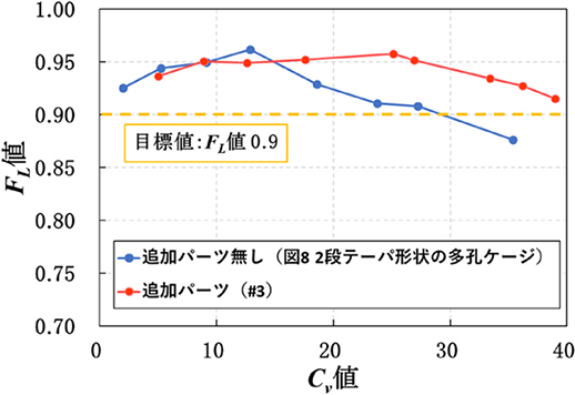 図19　2段テーパ形状の多孔ケージとディフューザを組み合わせた調節弁の実験値