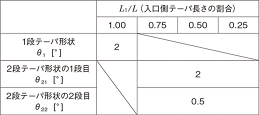 表2　実験で使用した2段テーパ形状