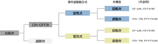 図1　ON-OFF弁の操作器駆動方式と弁構造