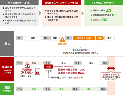 図3　現状と運用変革後のイメージ