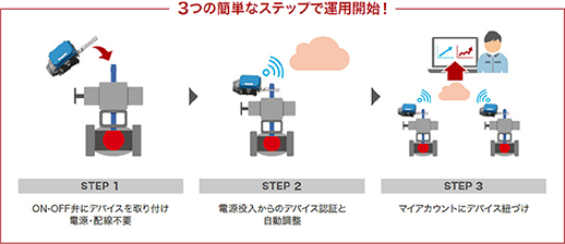 図4　運用開始までのステップ