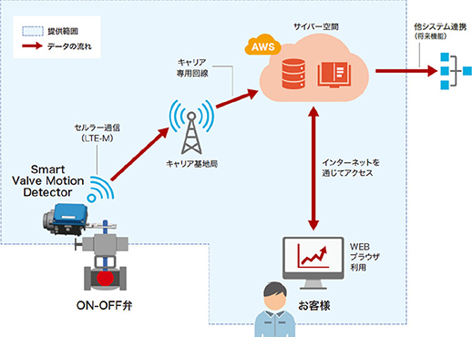 図5　Smart Valve Motion Detectorシステム構成図