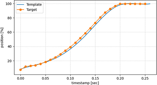図6　正常なON-OFF弁動作