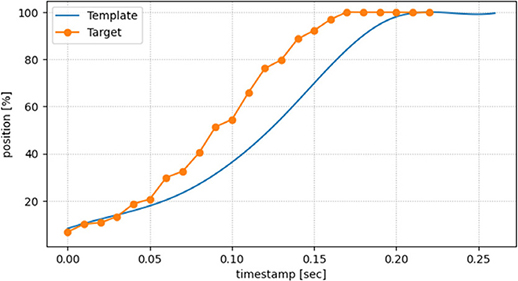 図7　不調な状態のON-OFF弁動作