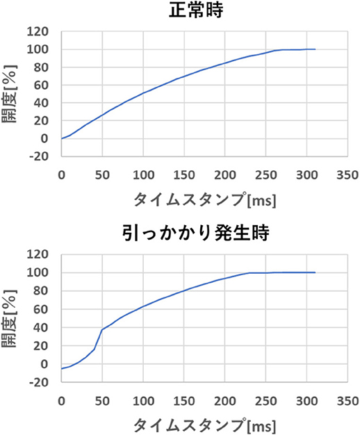 図1　正常時と引っかかり時のバルブ開度波形の代表例