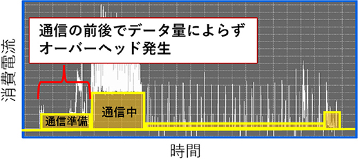 図2　セルラー通信時の消費電力波形の一例