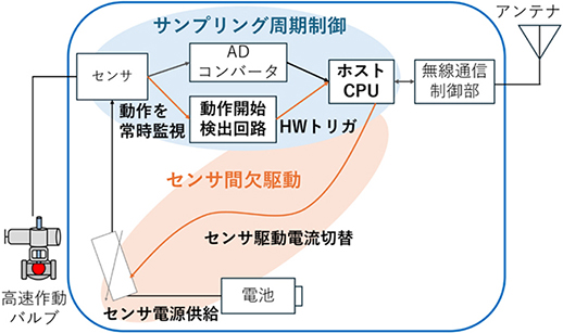 図3　サンプリング周期の制御とセンサの間欠駆動