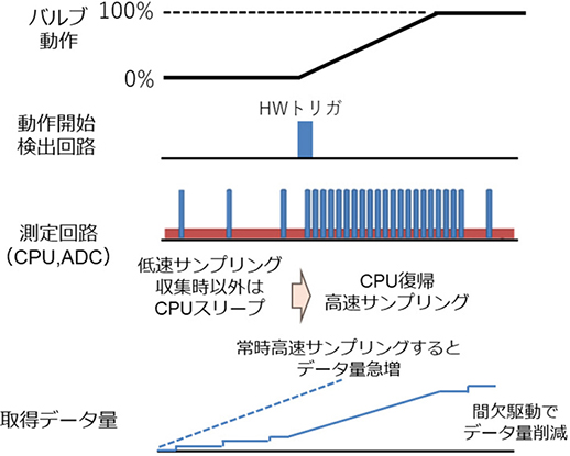 図4　サンプリング周期の制御