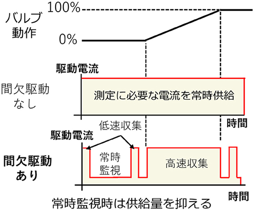 図5　センサ間欠駆動