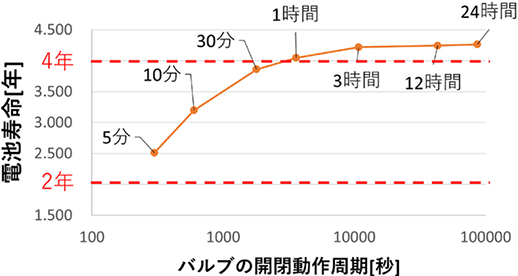 図6　バルブ開閉動作周期ごとの電池寿命<br>（16Ah電池）