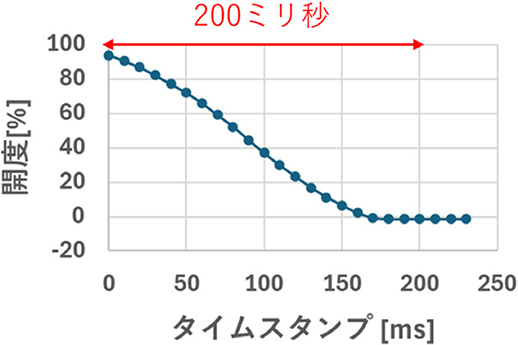 図7　高速作動するバルブの開度波形
