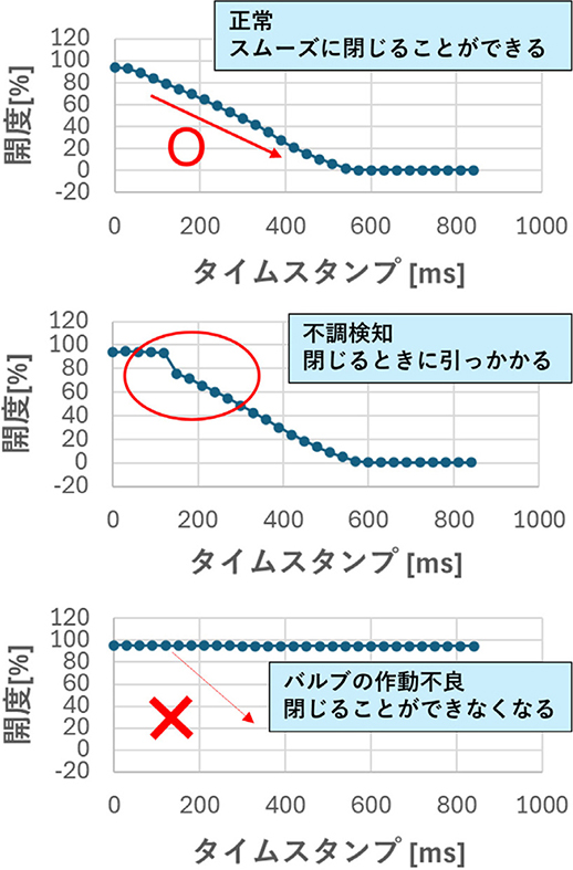 図8　正常状態から不調検知，作動不良までの一例