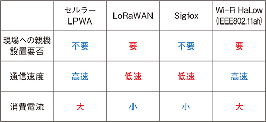表1　LPWA規格比較