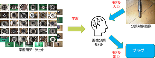 図2　バルブ画像自動分類の処理フロー