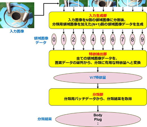 図3　ViTの全体構成