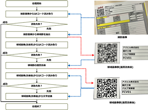 図5　チェックシート自動情報抽出の処理フロー