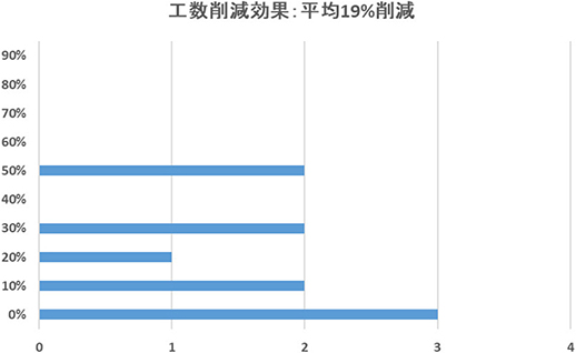 図9　アンケート回答結果<br>（ツールによる削減時間について）