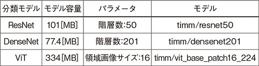 表1　各分類モデルの基本情報
