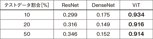 表2　各分類モデルによる正答率