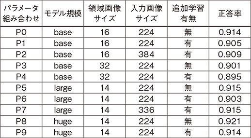 表3　各種ハイパーパラメタの組み合わせによる正答率