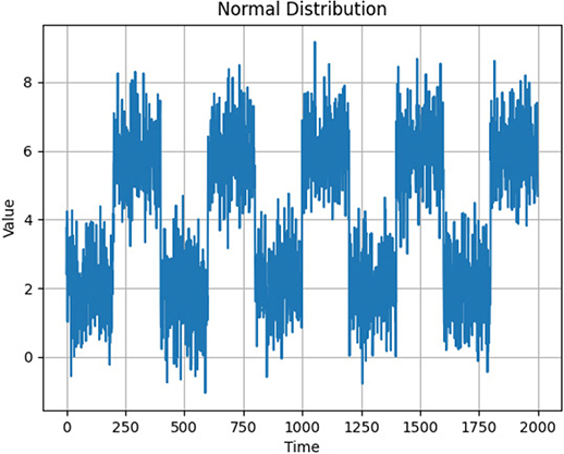 正規分布の平均値を200系列毎に変化させたグラフ