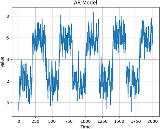 自己回帰モデルの平均値を200系列毎に変化させたグラフ