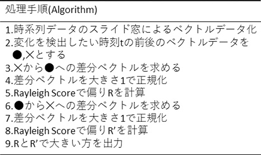 変化検知のアルゴリズム