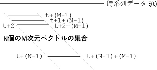 スライド窓により時系列データをベクトルに変換