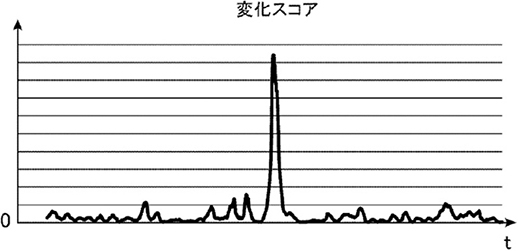タイミングギアの変化スコア
