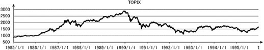 1985年から1995年における東証株価指数の日次終値の推移