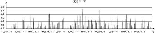 東証株価指数の変化スコア
