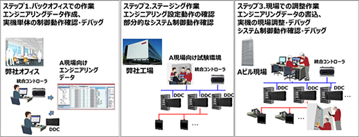 エンジニアリングの全体をフローを説明