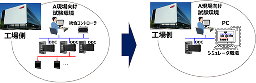 工場におけるステージング作業の検証の限界