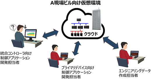 現場調整作業における手戻りによるリスクの解決策