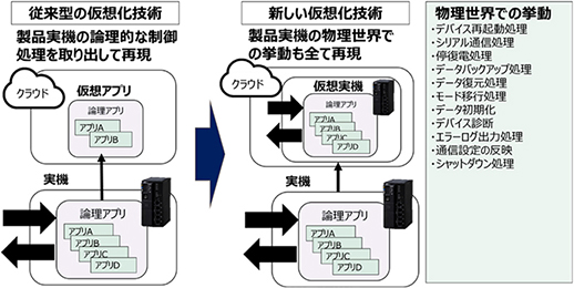 従来型の仮想化技術と新しい仮想化技術の違い
