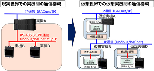 セカンダリデバイスとの通信処理の再現事例