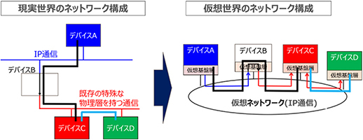 ネットワークの再現化技術の概念