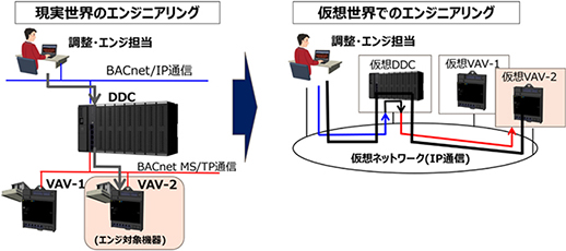 ＶＡＶコントローラのエンジニアリングの再現事例