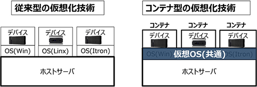 従来型の仮想化技術とコンテナ型の仮想化技術の違い