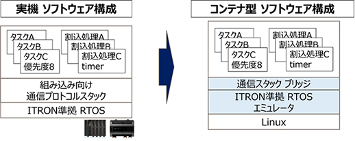開発したコンテナ型のソフトウェア構成