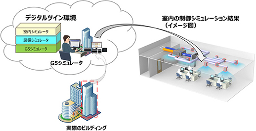 デジタルツイン環境への活用